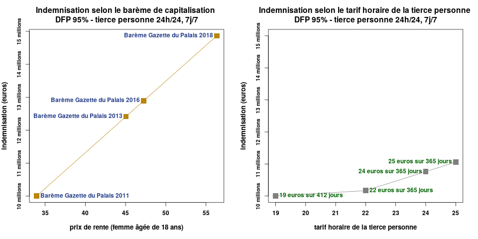indemnisation record, erreur médicale, accouchement, anoxie, souffrance fœtale, infirmité motrice cérébrale